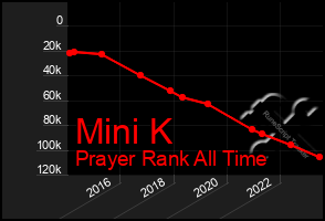 Total Graph of Mini K