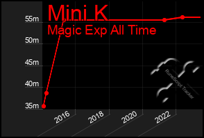 Total Graph of Mini K