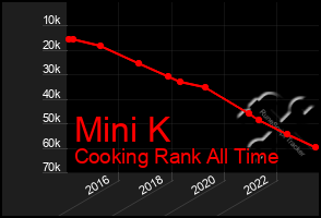 Total Graph of Mini K