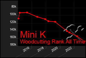 Total Graph of Mini K