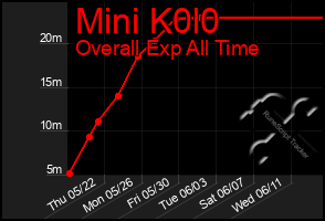 Total Graph of Mini K0l0