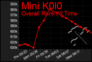 Total Graph of Mini K0l0