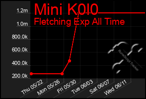 Total Graph of Mini K0l0