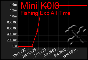 Total Graph of Mini K0l0