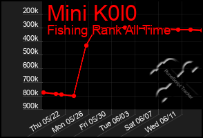 Total Graph of Mini K0l0