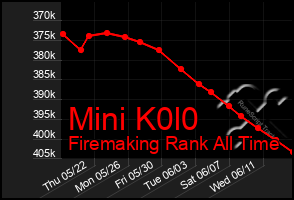 Total Graph of Mini K0l0