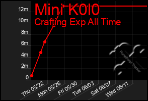 Total Graph of Mini K0l0