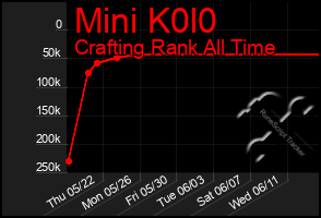 Total Graph of Mini K0l0