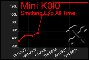 Total Graph of Mini K0l0