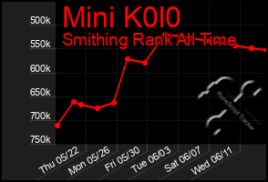 Total Graph of Mini K0l0