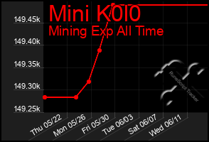 Total Graph of Mini K0l0