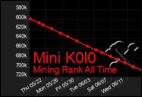 Total Graph of Mini K0l0