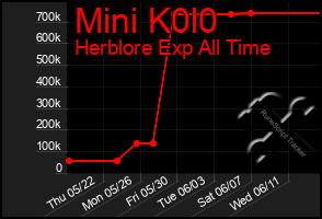 Total Graph of Mini K0l0