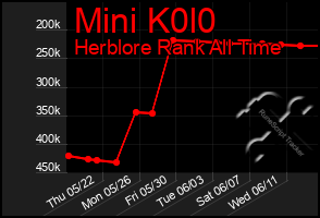 Total Graph of Mini K0l0