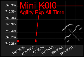 Total Graph of Mini K0l0