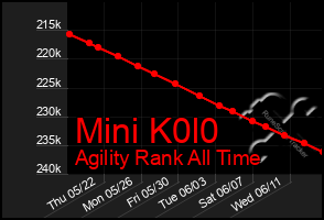 Total Graph of Mini K0l0