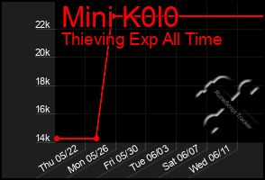 Total Graph of Mini K0l0