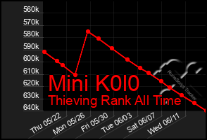 Total Graph of Mini K0l0