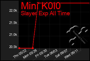 Total Graph of Mini K0l0