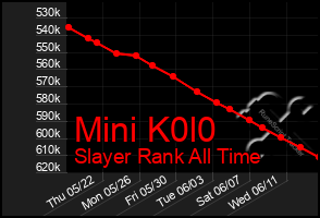 Total Graph of Mini K0l0