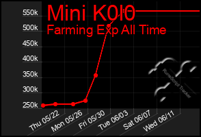 Total Graph of Mini K0l0