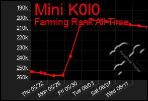 Total Graph of Mini K0l0