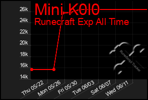 Total Graph of Mini K0l0