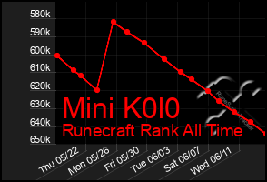 Total Graph of Mini K0l0