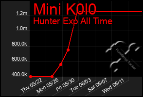 Total Graph of Mini K0l0