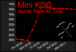 Total Graph of Mini K0l0