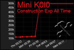 Total Graph of Mini K0l0