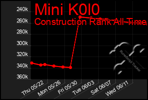 Total Graph of Mini K0l0