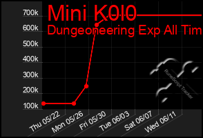 Total Graph of Mini K0l0