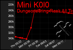 Total Graph of Mini K0l0