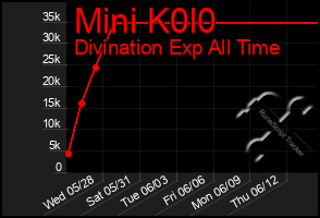 Total Graph of Mini K0l0