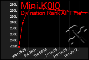 Total Graph of Mini K0l0