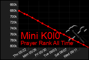 Total Graph of Mini K0l0