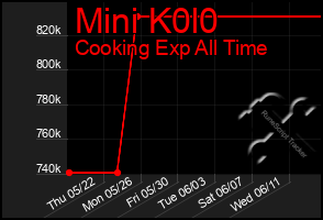 Total Graph of Mini K0l0