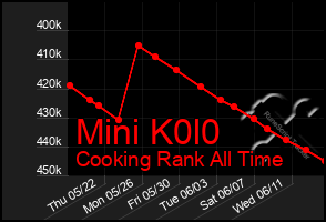 Total Graph of Mini K0l0