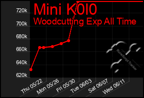 Total Graph of Mini K0l0