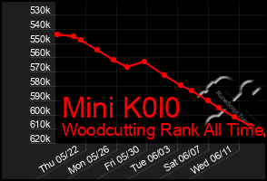 Total Graph of Mini K0l0