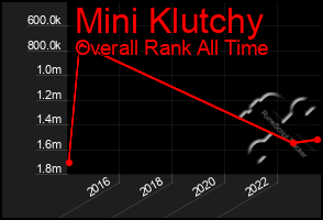 Total Graph of Mini Klutchy