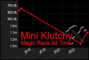 Total Graph of Mini Klutchy