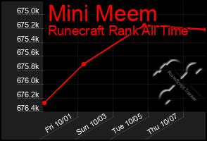 Total Graph of Mini Meem