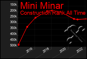 Total Graph of Mini Minar