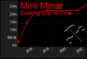 Total Graph of Mini Minar