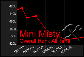 Total Graph of Mini Misty