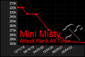 Total Graph of Mini Misty