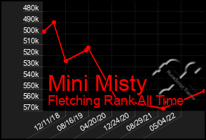 Total Graph of Mini Misty