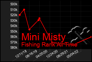 Total Graph of Mini Misty